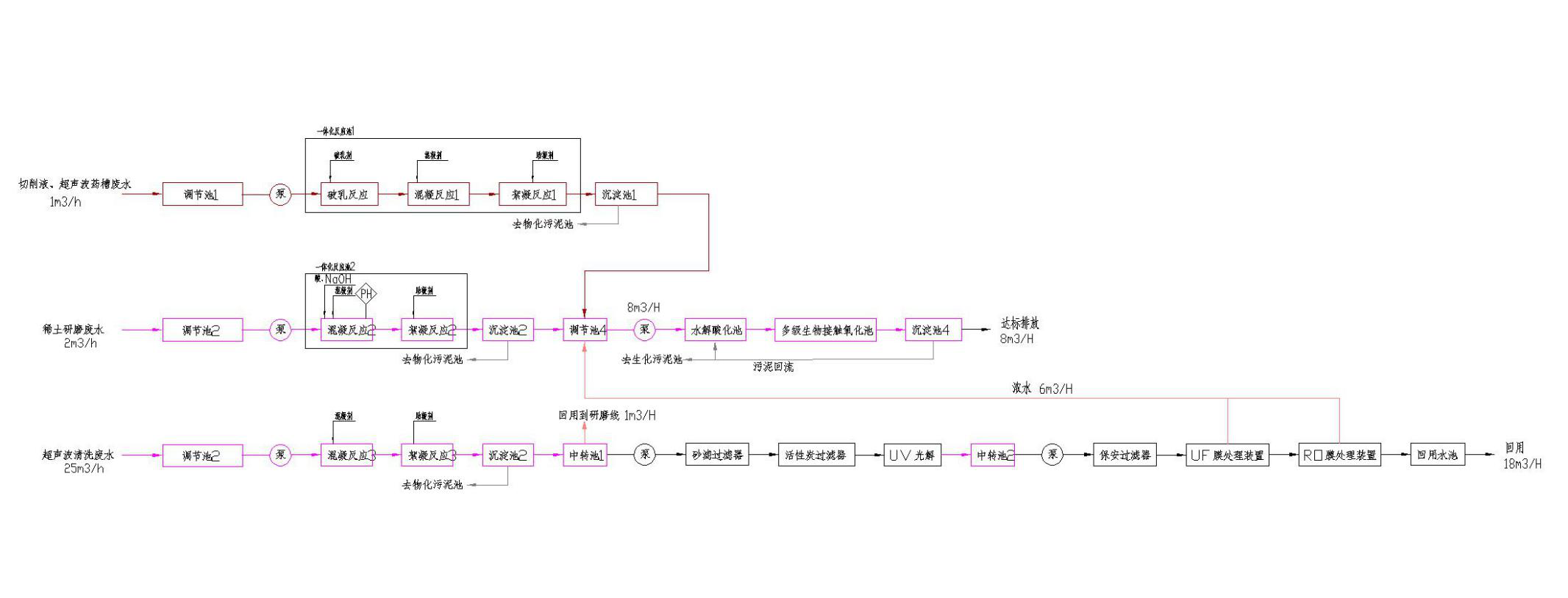 五、處理工藝流程圖