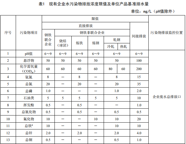 鋼鐵工業(yè)水污染物排放標(biāo)準(zhǔn) 鋼鐵工業(yè)水污染物排放標(biāo)準(zhǔn)