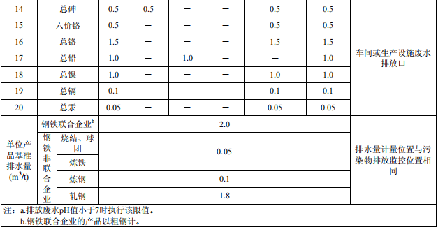 鋼鐵工業(yè)水污染物排放標(biāo)準(zhǔn) 鋼鐵工業(yè)水污染物排放標(biāo)準(zhǔn)