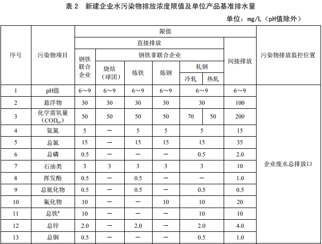 鋼鐵工業(yè)水污染物排放標(biāo)準(zhǔn) 鋼鐵工業(yè)水污染物排放標(biāo)準(zhǔn)