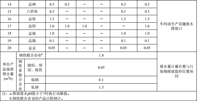 鋼鐵工業(yè)水污染物排放標(biāo)準(zhǔn) 鋼鐵工業(yè)水污染物排放標(biāo)準(zhǔn)