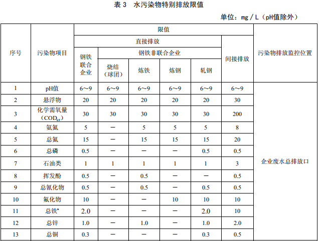 鋼鐵工業(yè)水污染物排放標(biāo)準(zhǔn) 鋼鐵工業(yè)水污染物排放標(biāo)準(zhǔn)
