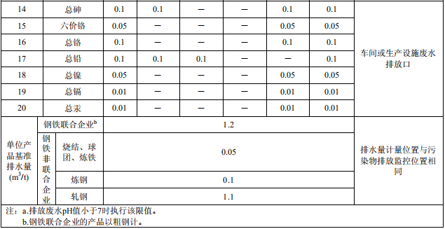 鋼鐵工業(yè)水污染物排放標(biāo)準(zhǔn) 鋼鐵工業(yè)水污染物排放標(biāo)準(zhǔn)