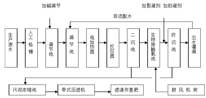 肥料生產(chǎn)廢水處理技術