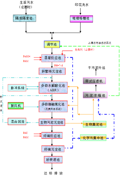 印花廢水處理技術(shù) 印花廢水處理技術(shù)
