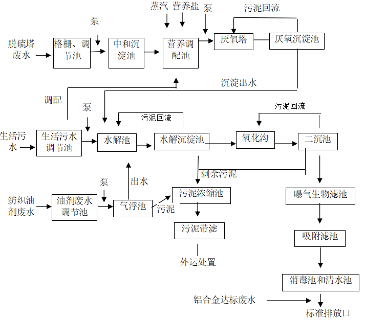 聚酯樹(shù)脂廢水處理技術(shù) 聚酯樹(shù)脂廢水處理技術(shù)