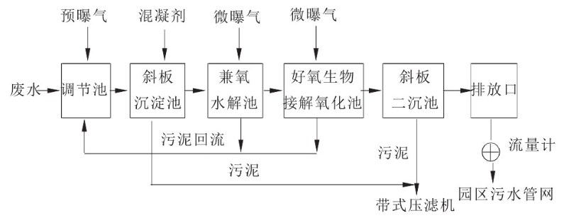 PU合成革廢水處理 PU合成革廢水處理